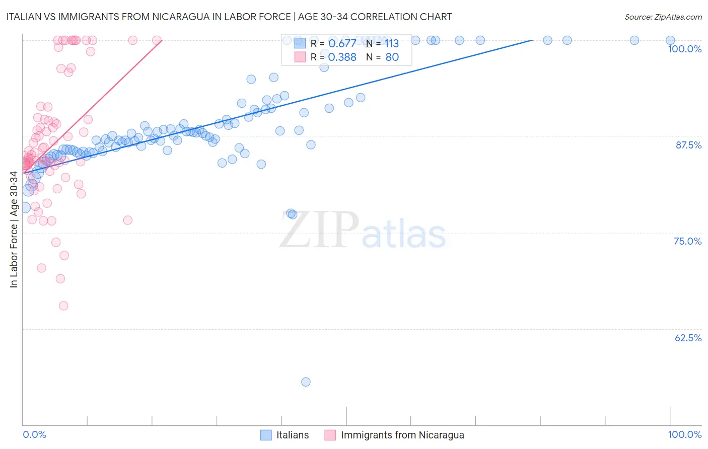 Italian vs Immigrants from Nicaragua In Labor Force | Age 30-34