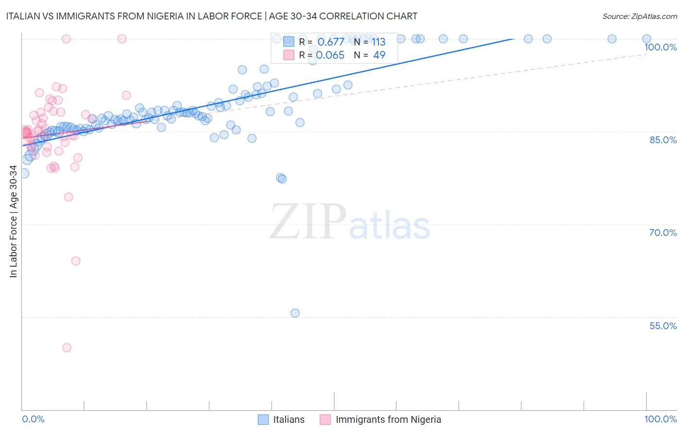 Italian vs Immigrants from Nigeria In Labor Force | Age 30-34