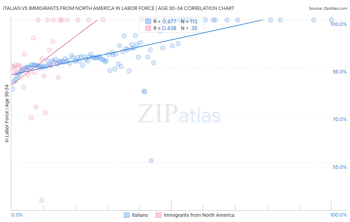 Italian vs Immigrants from North America In Labor Force | Age 30-34