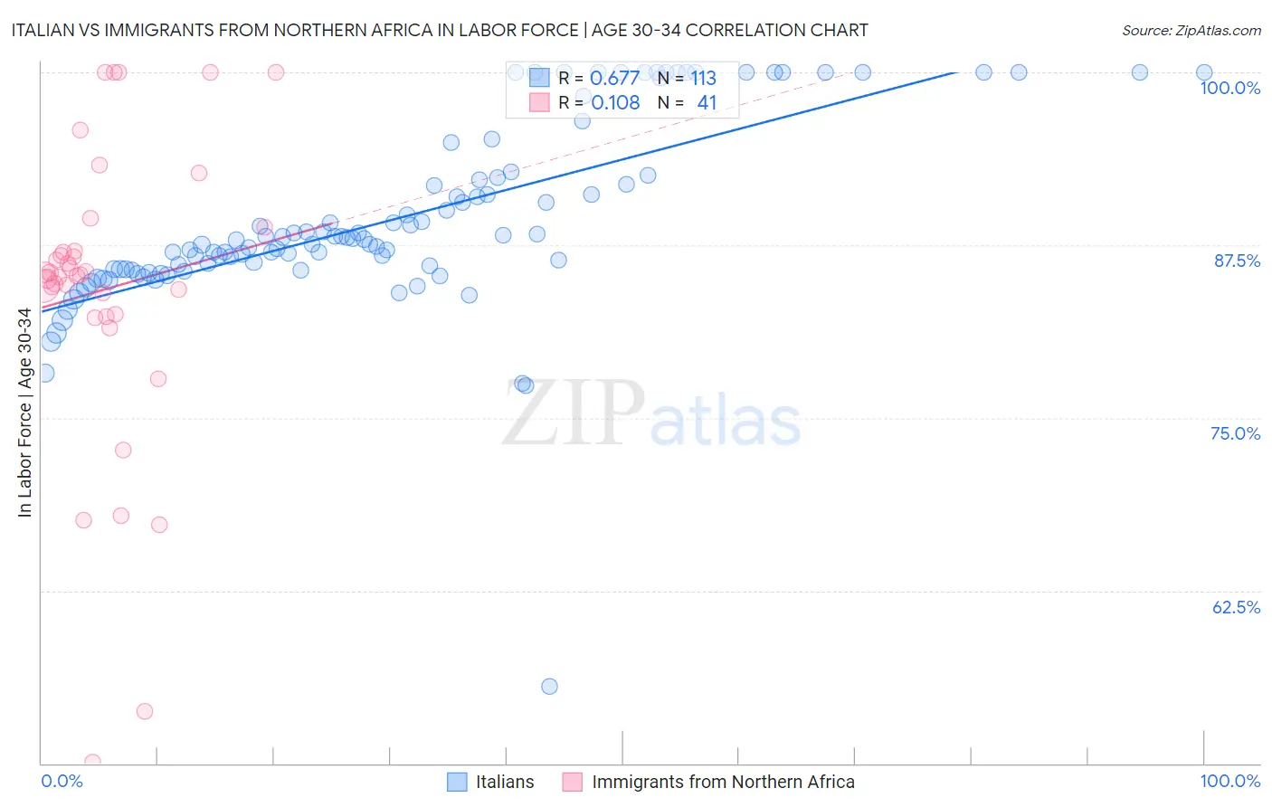 Italian vs Immigrants from Northern Africa In Labor Force | Age 30-34