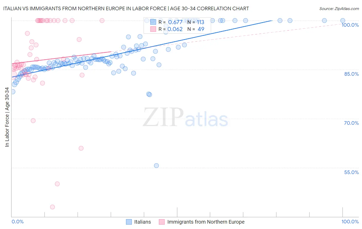 Italian vs Immigrants from Northern Europe In Labor Force | Age 30-34