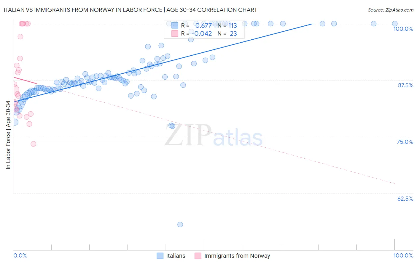 Italian vs Immigrants from Norway In Labor Force | Age 30-34