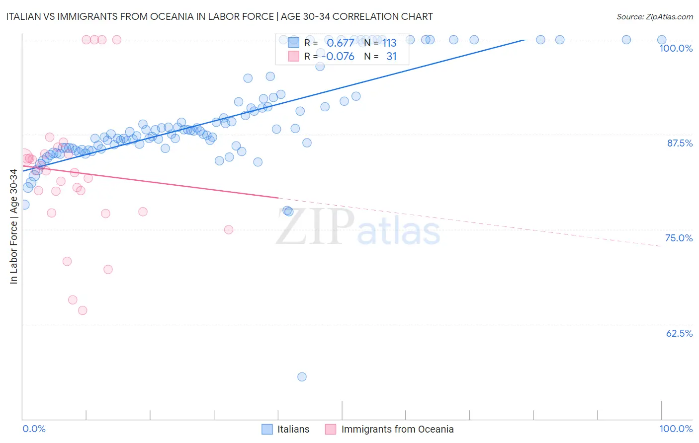 Italian vs Immigrants from Oceania In Labor Force | Age 30-34