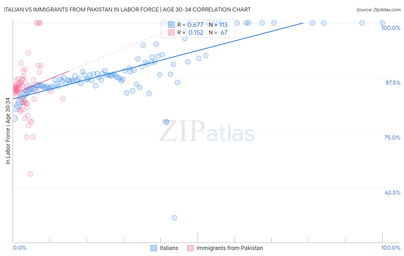 Italian vs Immigrants from Pakistan In Labor Force | Age 30-34