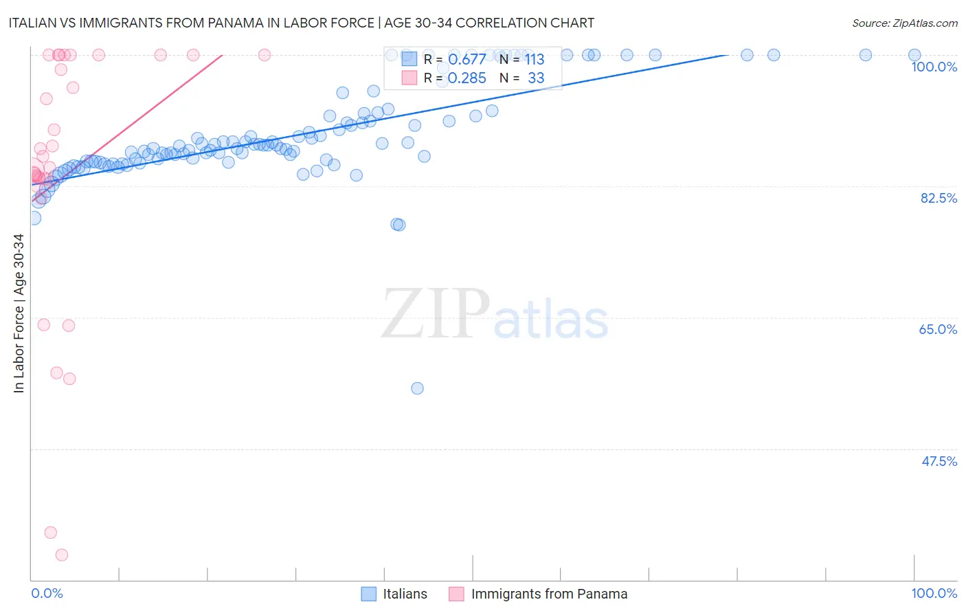 Italian vs Immigrants from Panama In Labor Force | Age 30-34
