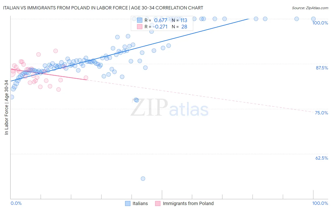 Italian vs Immigrants from Poland In Labor Force | Age 30-34