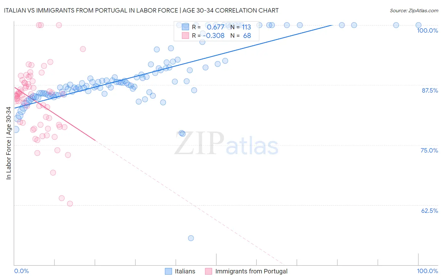 Italian vs Immigrants from Portugal In Labor Force | Age 30-34