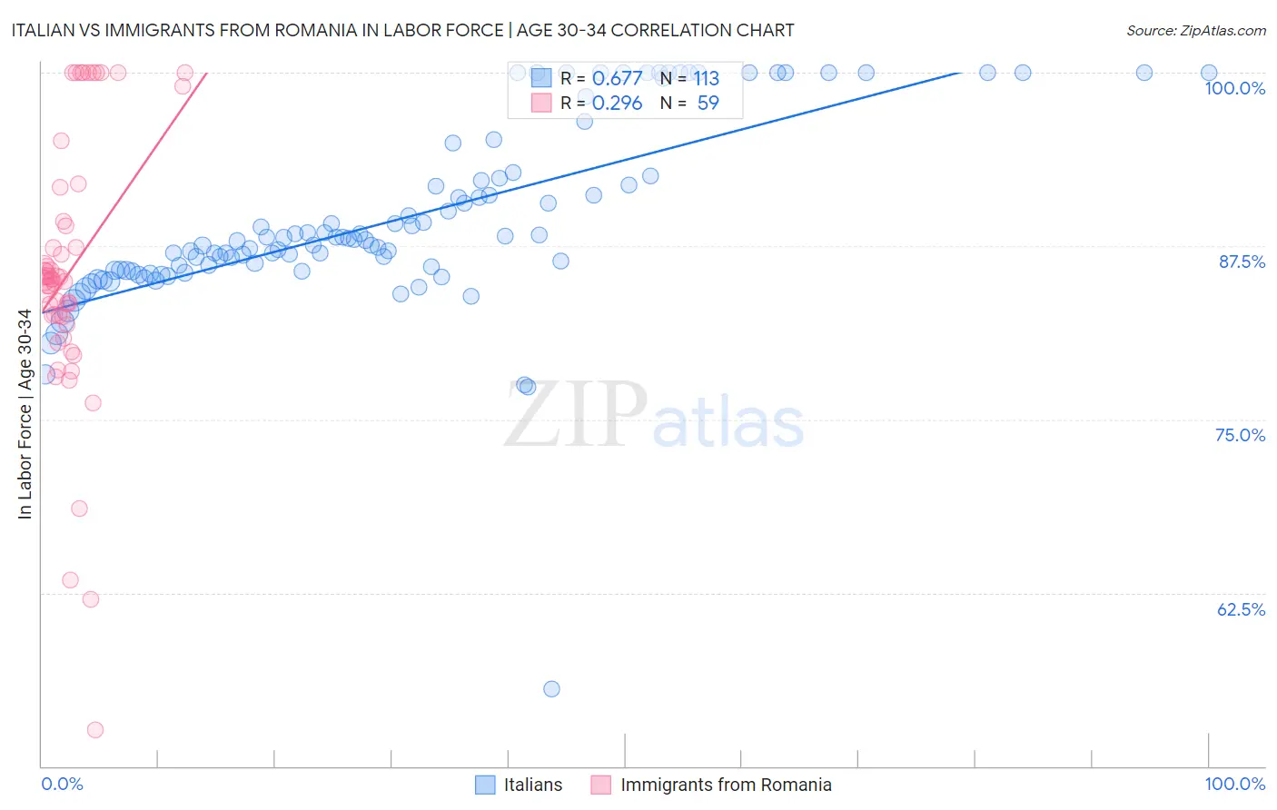 Italian vs Immigrants from Romania In Labor Force | Age 30-34