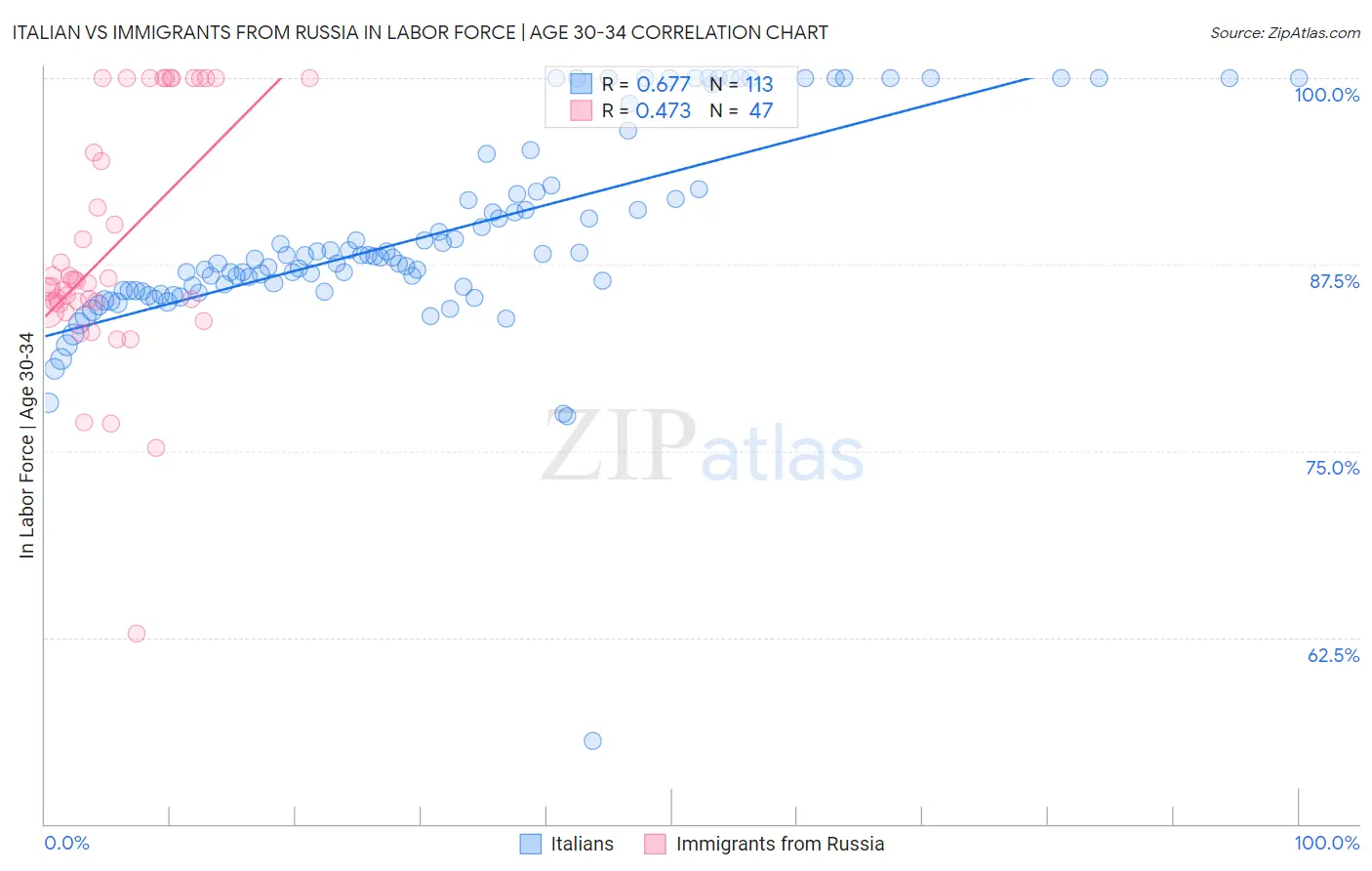 Italian vs Immigrants from Russia In Labor Force | Age 30-34