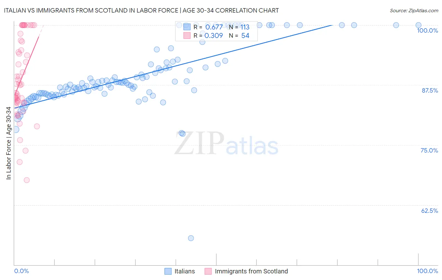 Italian vs Immigrants from Scotland In Labor Force | Age 30-34