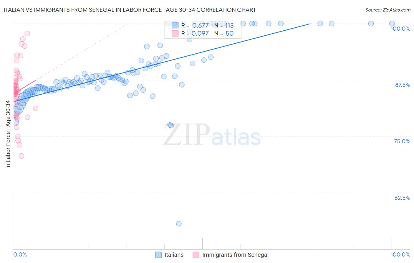 Italian vs Immigrants from Senegal In Labor Force | Age 30-34