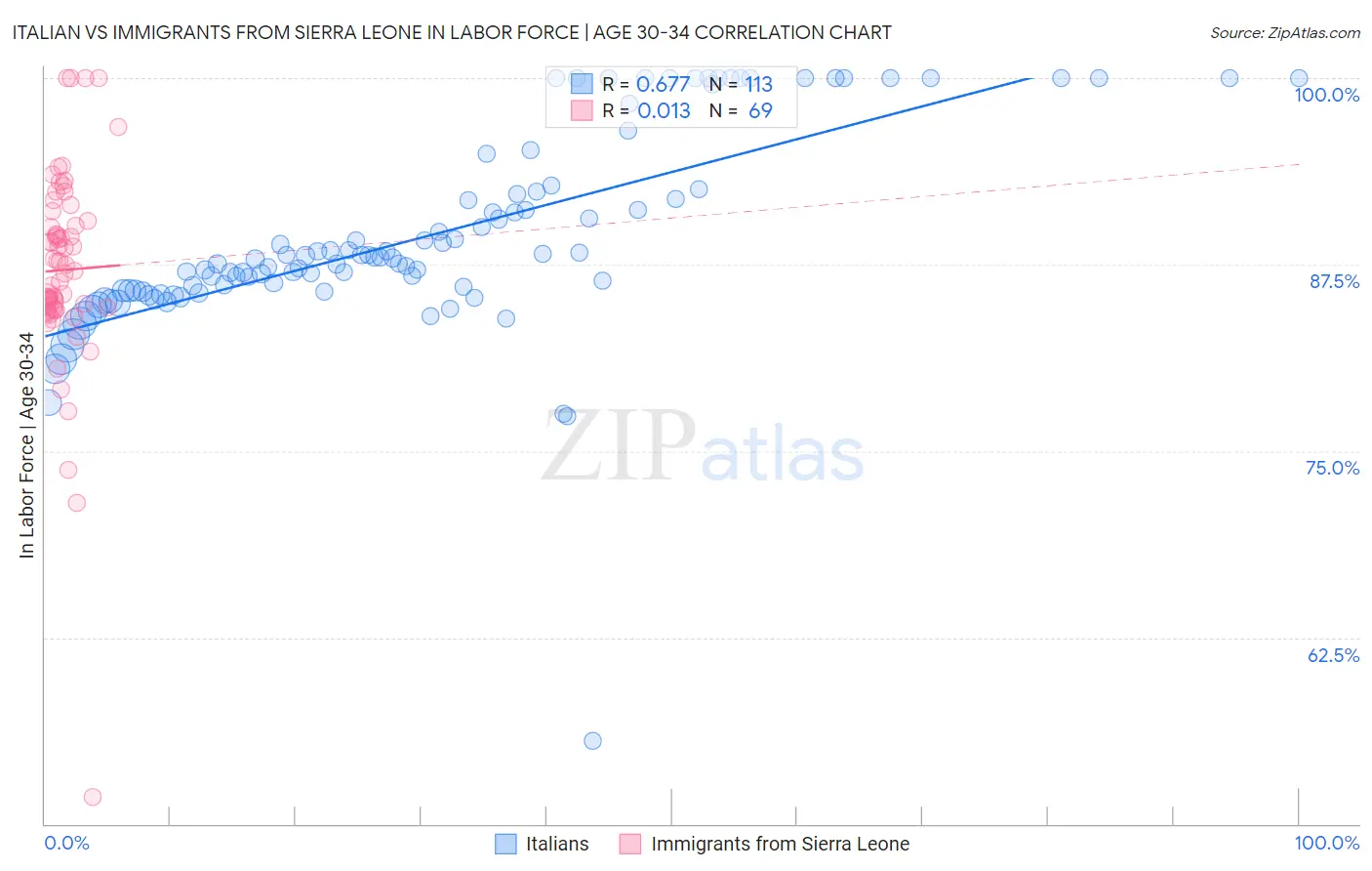 Italian vs Immigrants from Sierra Leone In Labor Force | Age 30-34
