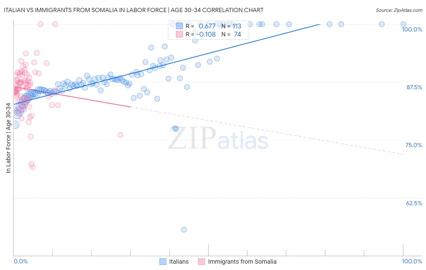 Italian vs Immigrants from Somalia In Labor Force | Age 30-34