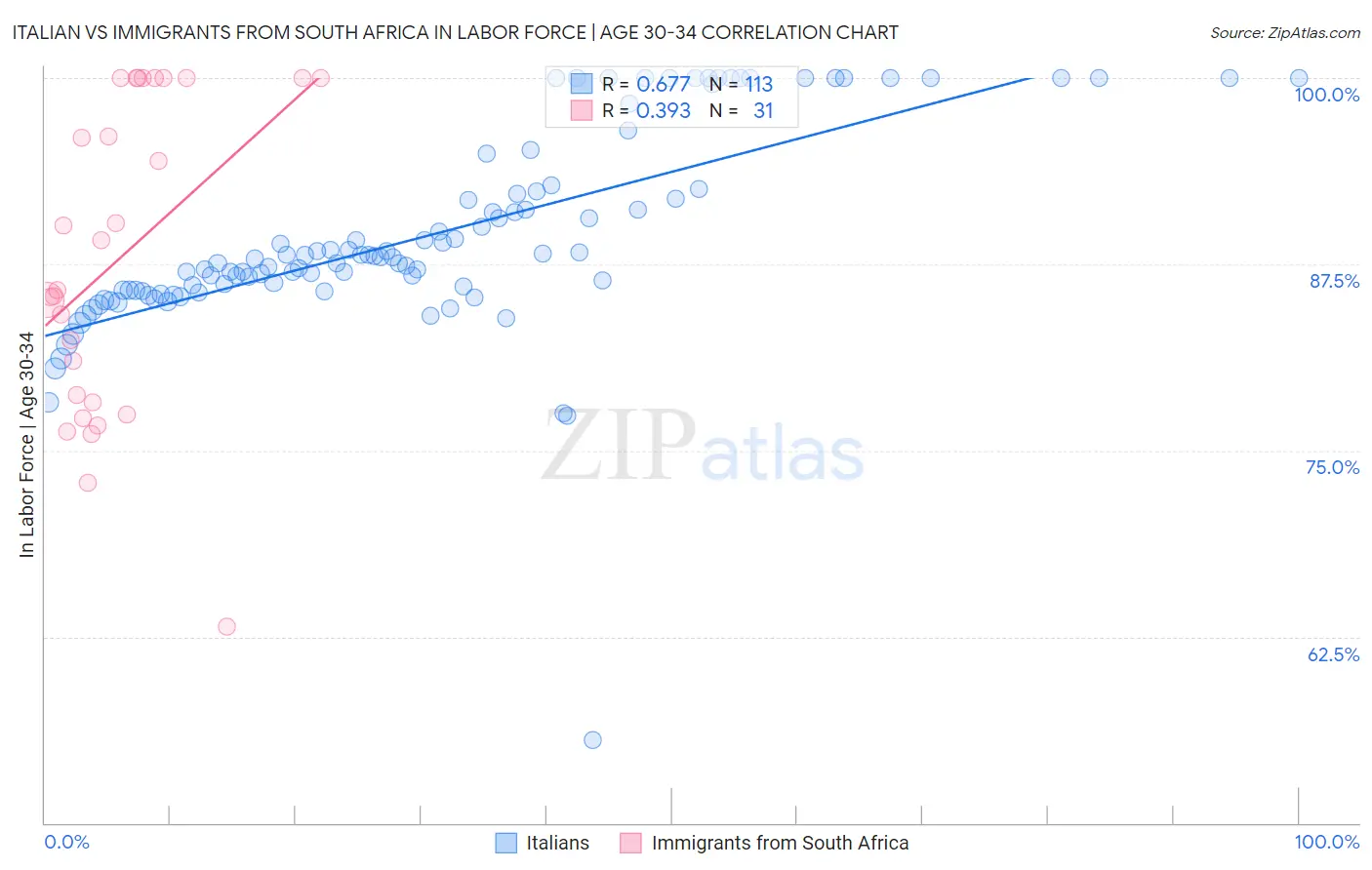Italian vs Immigrants from South Africa In Labor Force | Age 30-34