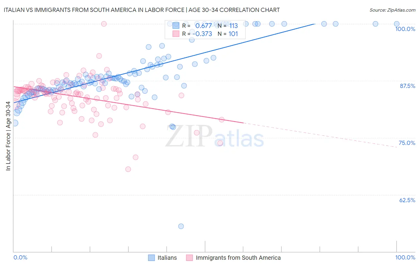 Italian vs Immigrants from South America In Labor Force | Age 30-34