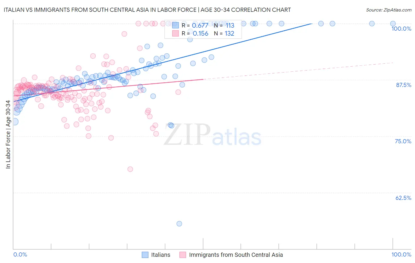 Italian vs Immigrants from South Central Asia In Labor Force | Age 30-34