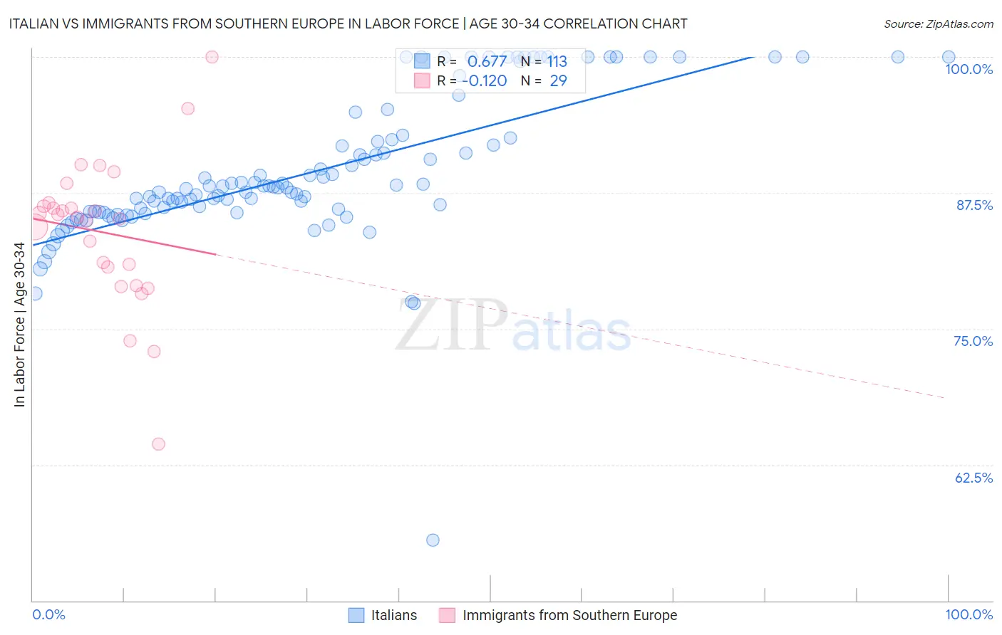 Italian vs Immigrants from Southern Europe In Labor Force | Age 30-34