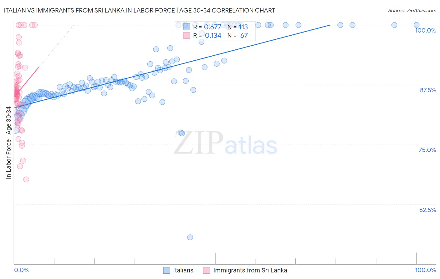 Italian vs Immigrants from Sri Lanka In Labor Force | Age 30-34