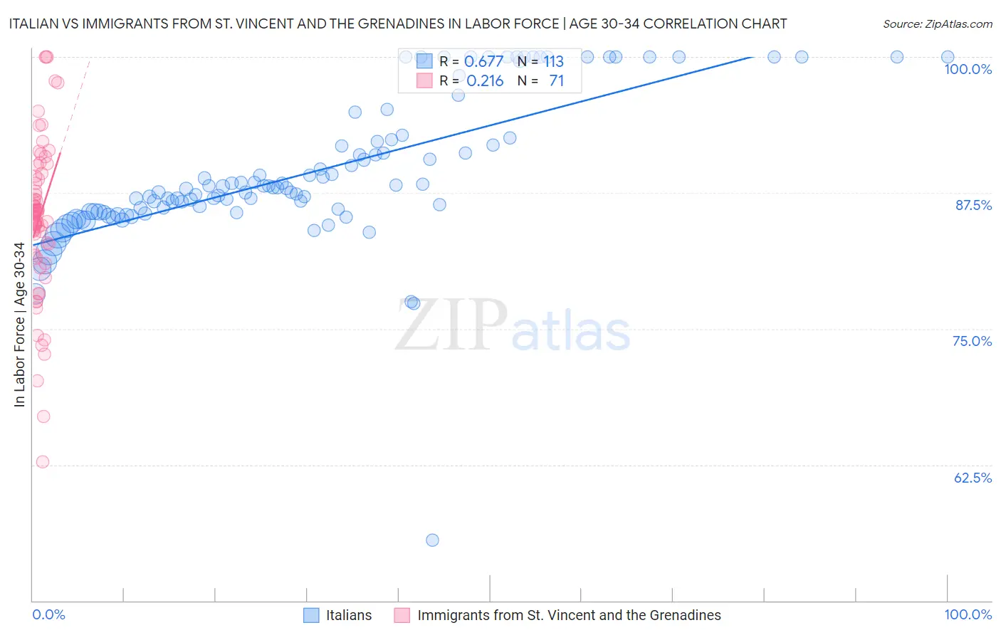 Italian vs Immigrants from St. Vincent and the Grenadines In Labor Force | Age 30-34