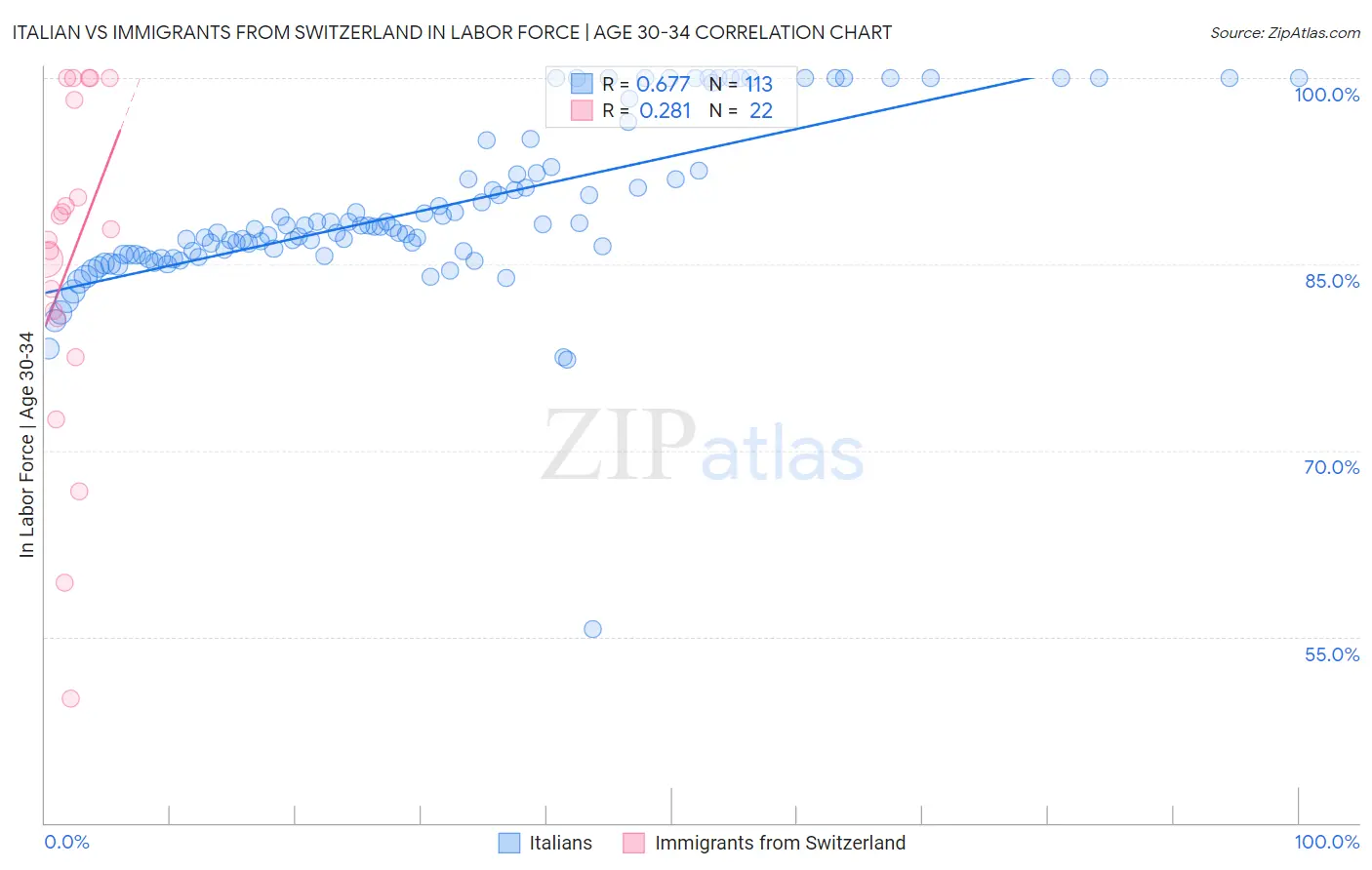 Italian vs Immigrants from Switzerland In Labor Force | Age 30-34
