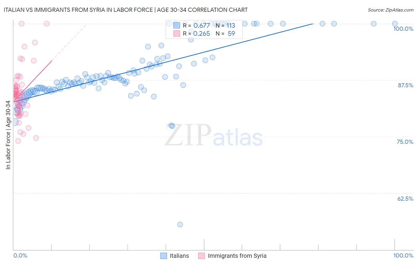 Italian vs Immigrants from Syria In Labor Force | Age 30-34