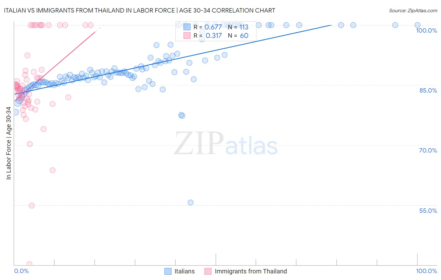 Italian vs Immigrants from Thailand In Labor Force | Age 30-34