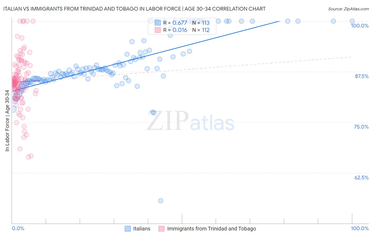 Italian vs Immigrants from Trinidad and Tobago In Labor Force | Age 30-34