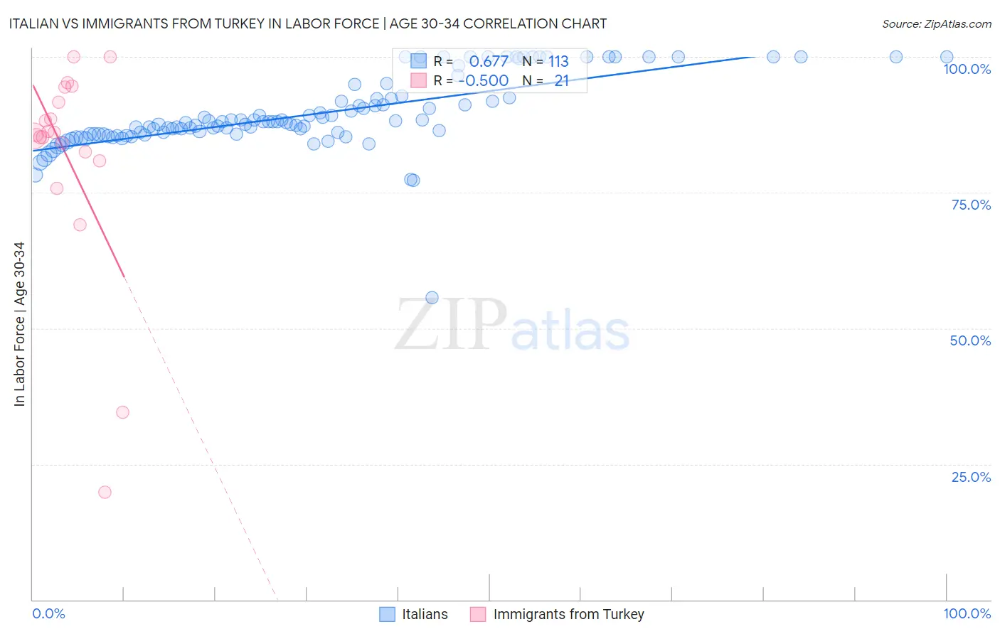 Italian vs Immigrants from Turkey In Labor Force | Age 30-34