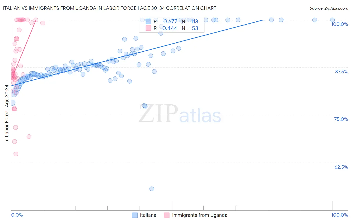 Italian vs Immigrants from Uganda In Labor Force | Age 30-34