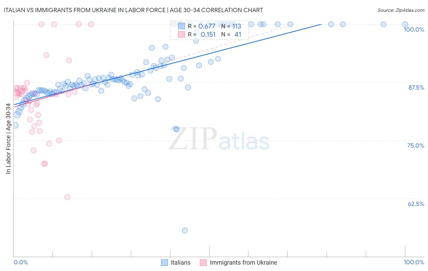Italian vs Immigrants from Ukraine In Labor Force | Age 30-34
