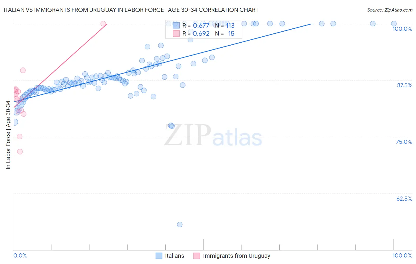 Italian vs Immigrants from Uruguay In Labor Force | Age 30-34