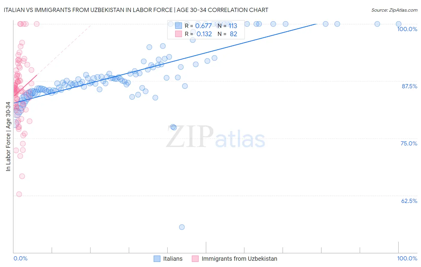 Italian vs Immigrants from Uzbekistan In Labor Force | Age 30-34