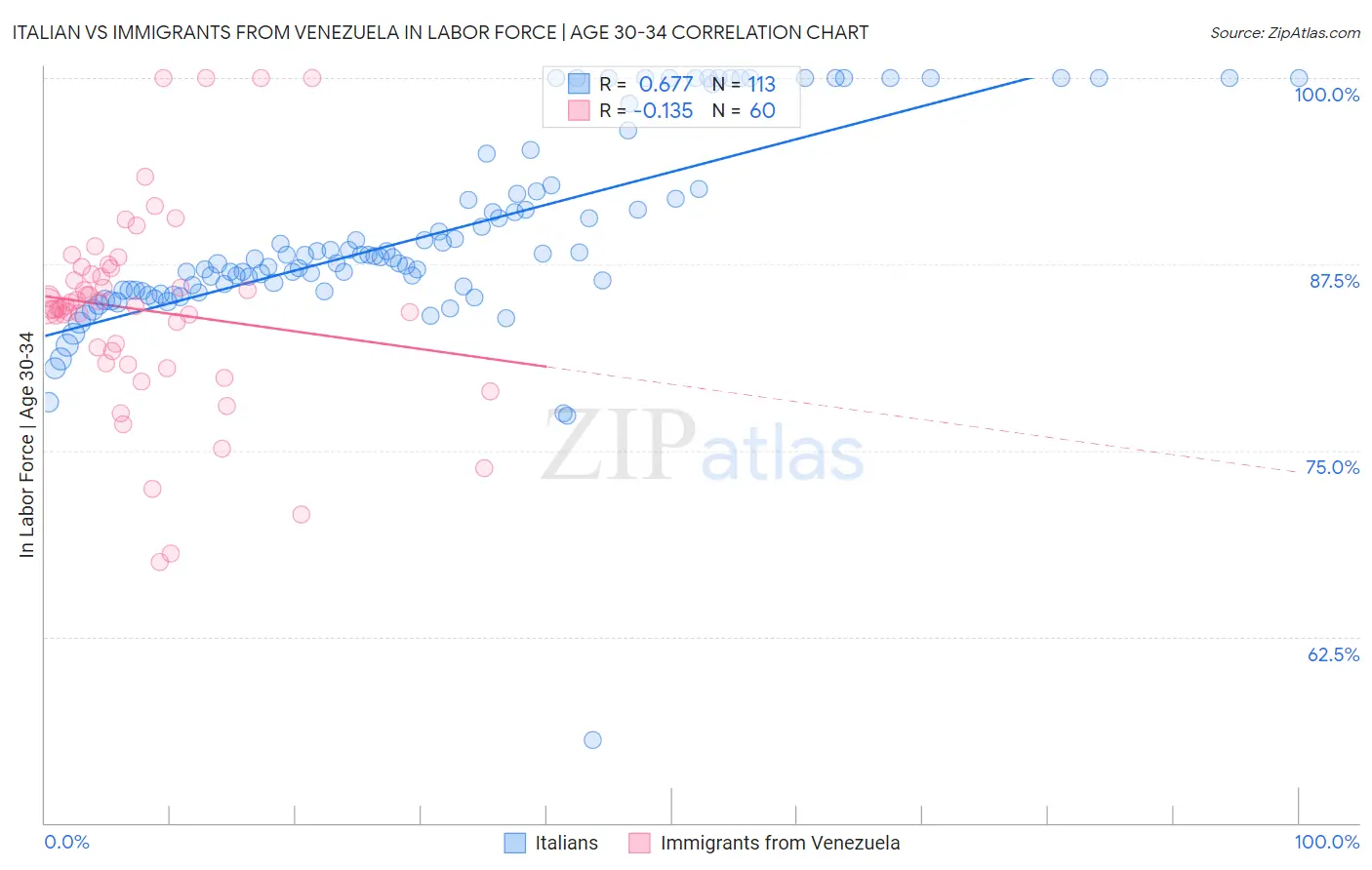 Italian vs Immigrants from Venezuela In Labor Force | Age 30-34