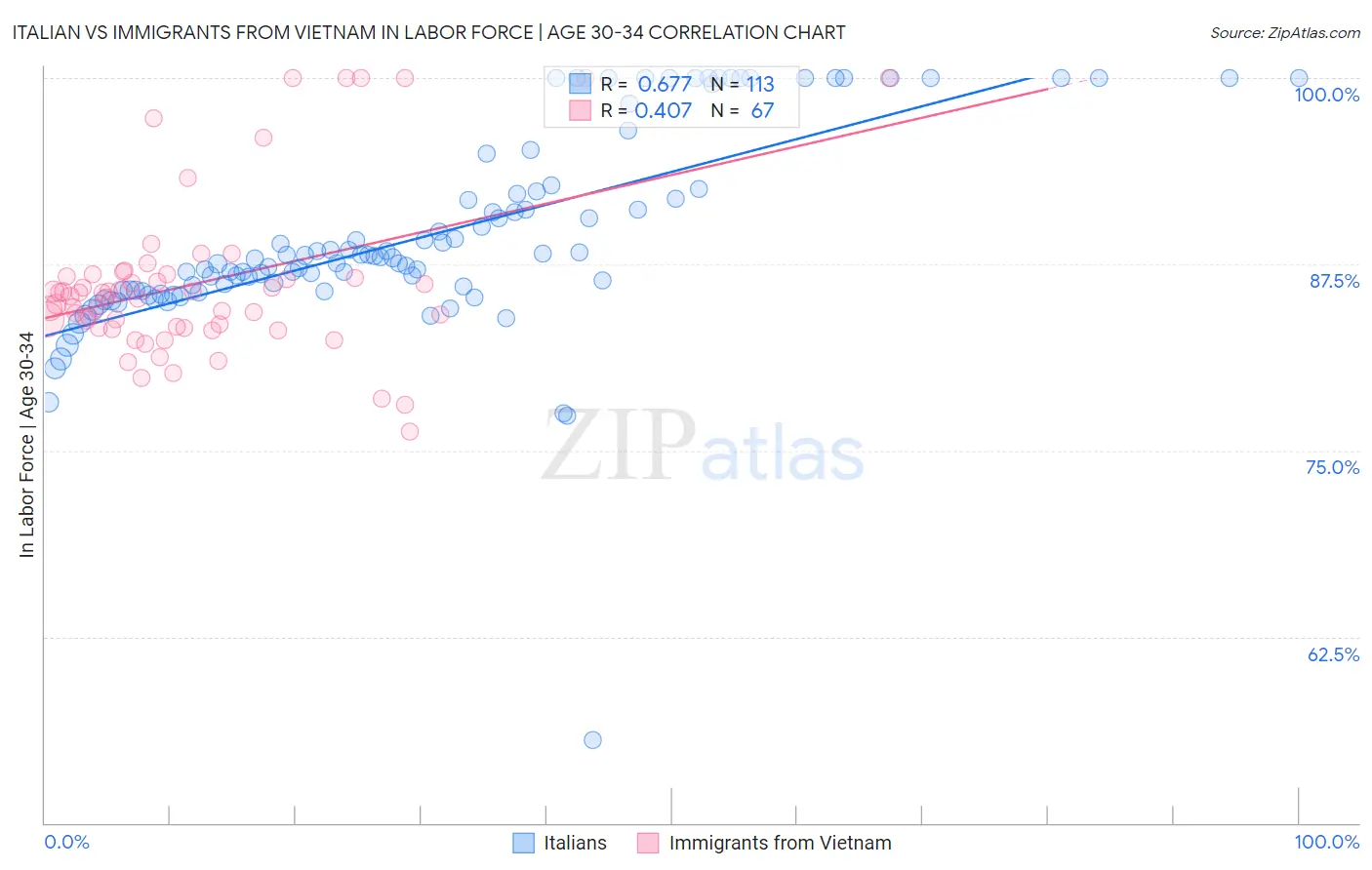 Italian vs Immigrants from Vietnam In Labor Force | Age 30-34