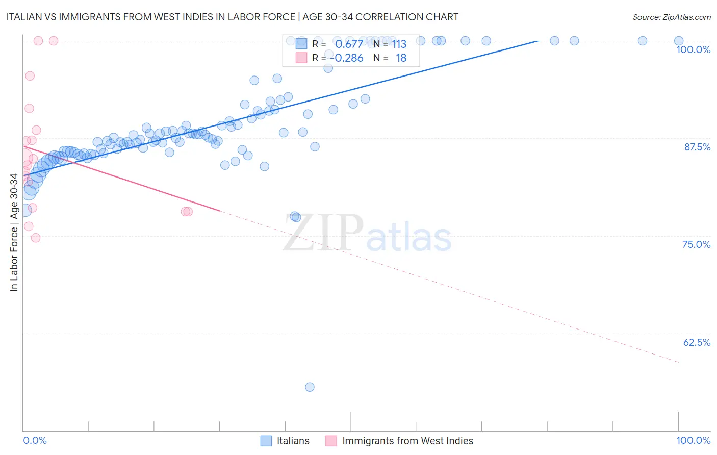 Italian vs Immigrants from West Indies In Labor Force | Age 30-34