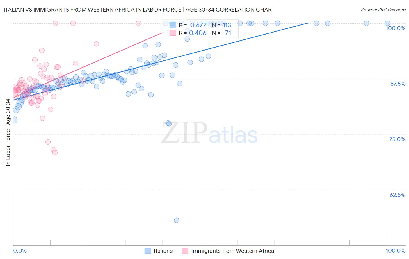 Italian vs Immigrants from Western Africa In Labor Force | Age 30-34