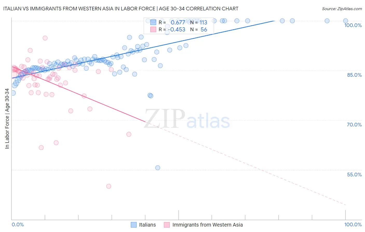 Italian vs Immigrants from Western Asia In Labor Force | Age 30-34