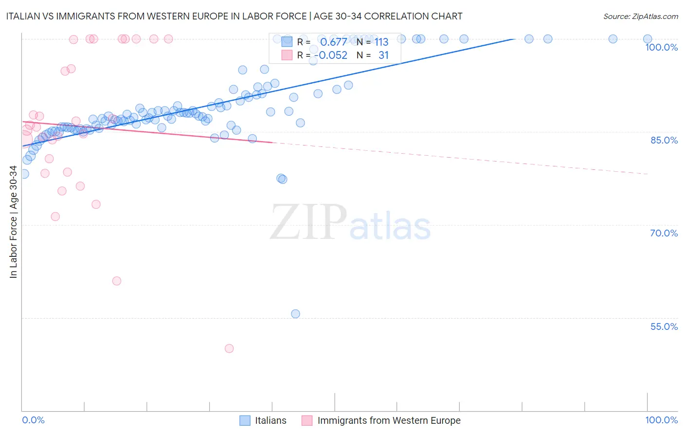 Italian vs Immigrants from Western Europe In Labor Force | Age 30-34