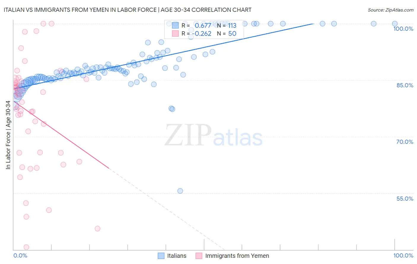 Italian vs Immigrants from Yemen In Labor Force | Age 30-34