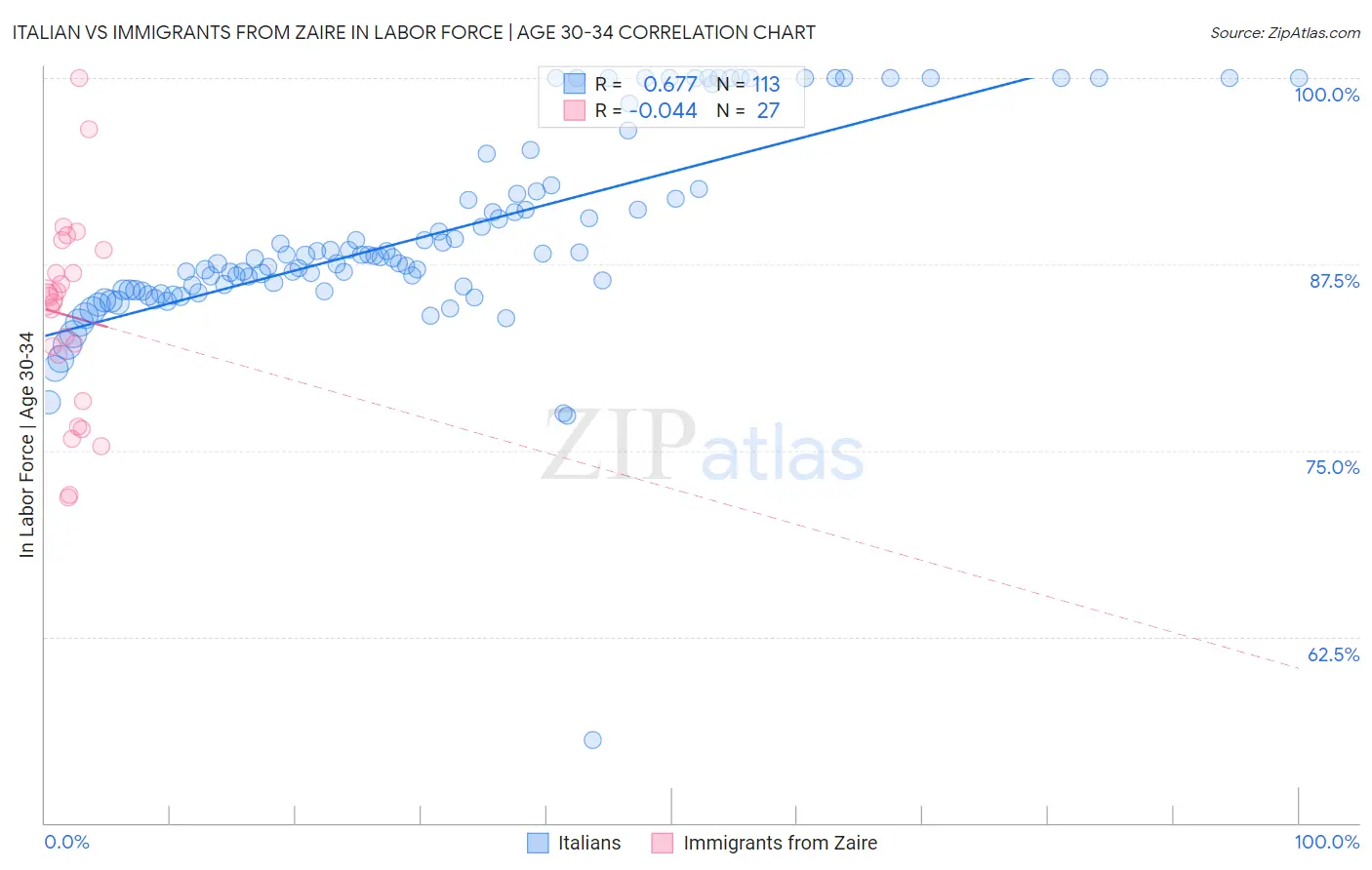 Italian vs Immigrants from Zaire In Labor Force | Age 30-34