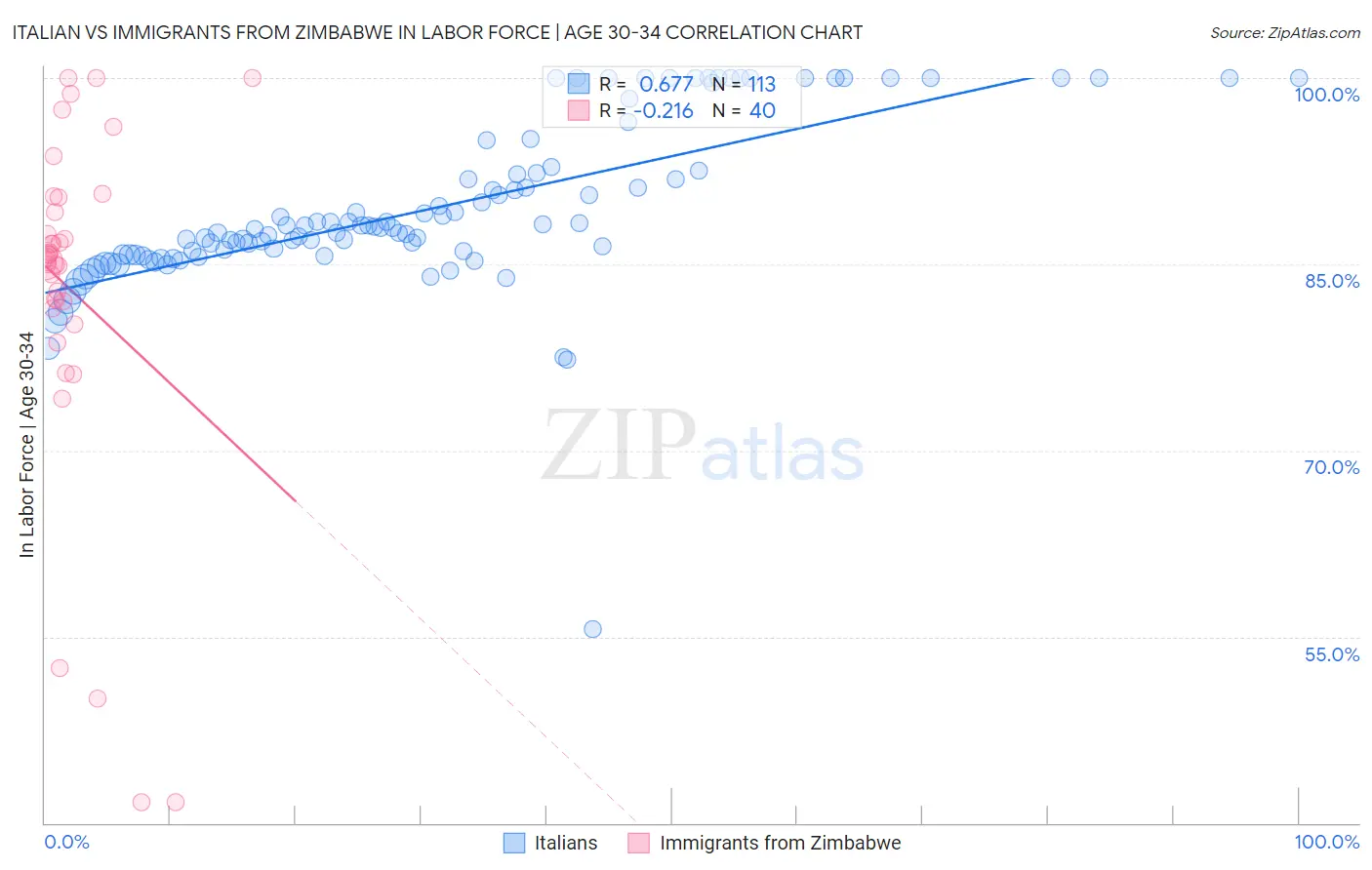 Italian vs Immigrants from Zimbabwe In Labor Force | Age 30-34