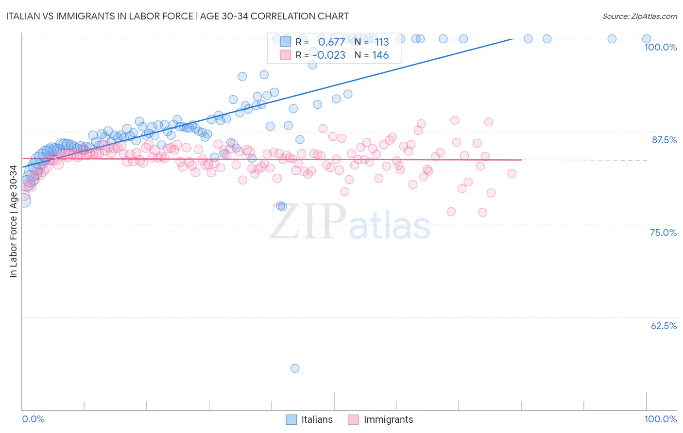 Italian vs Immigrants In Labor Force | Age 30-34