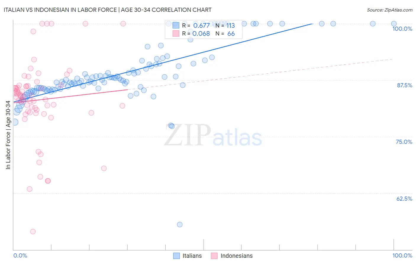 Italian vs Indonesian In Labor Force | Age 30-34