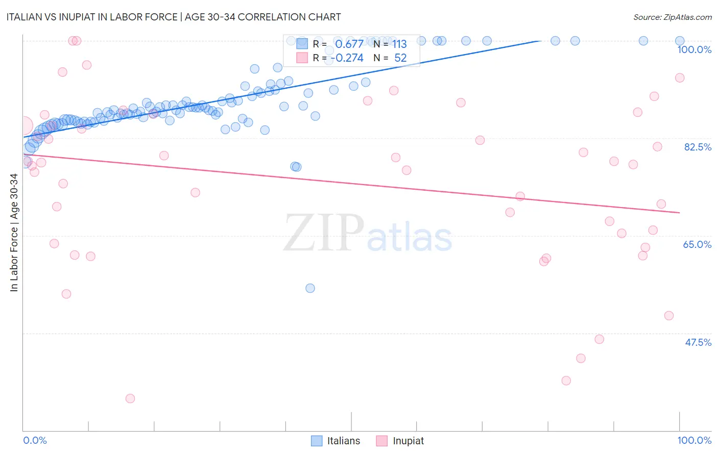Italian vs Inupiat In Labor Force | Age 30-34