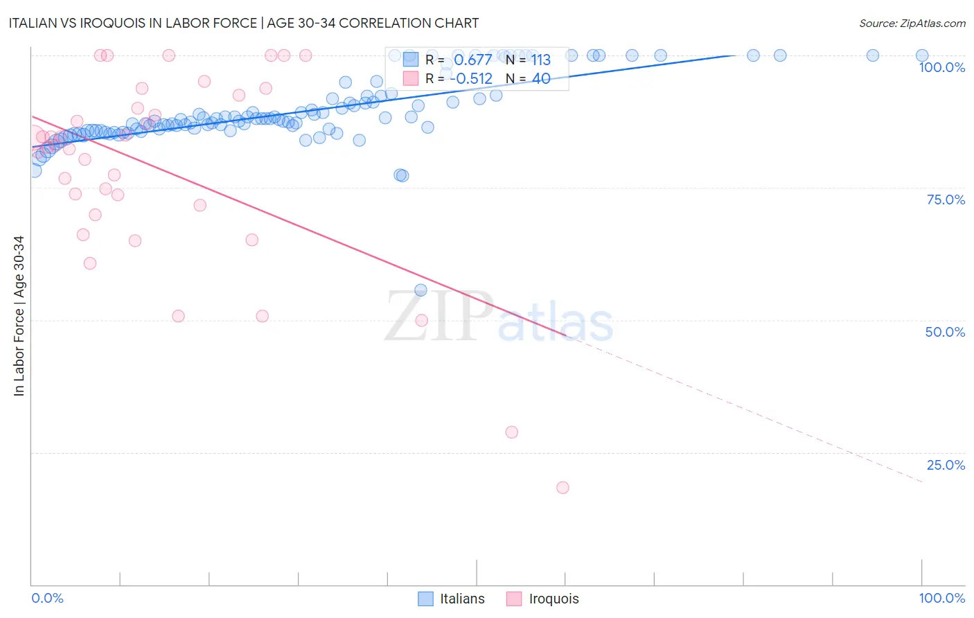 Italian vs Iroquois In Labor Force | Age 30-34