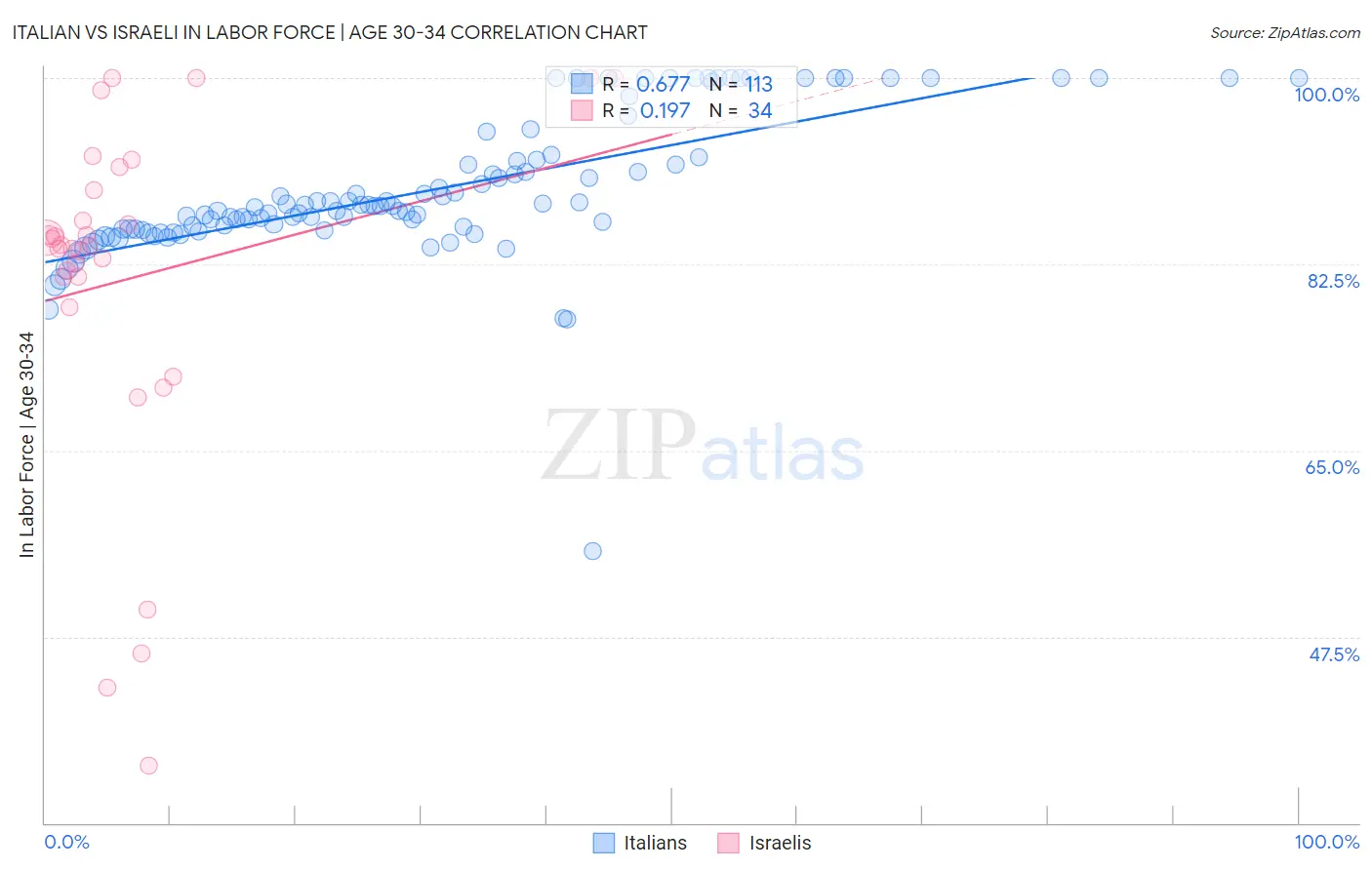 Italian vs Israeli In Labor Force | Age 30-34