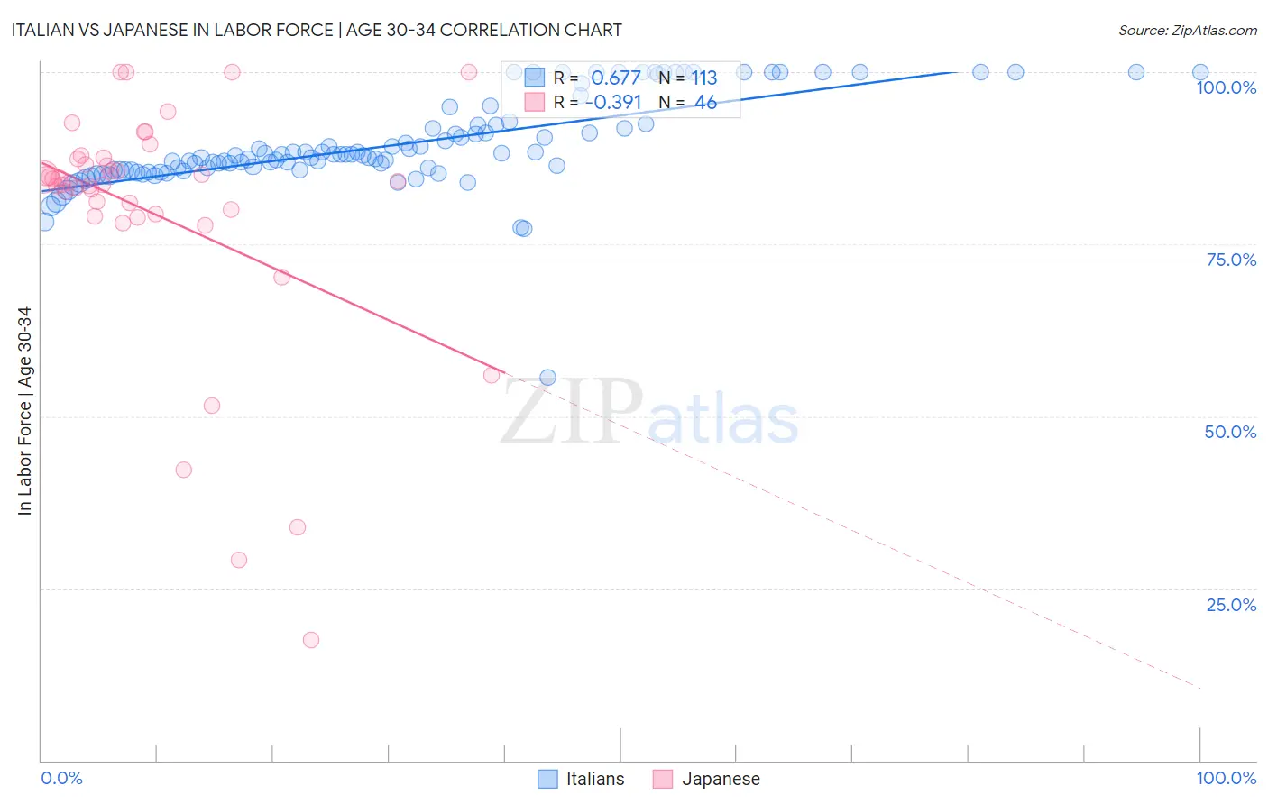 Italian vs Japanese In Labor Force | Age 30-34