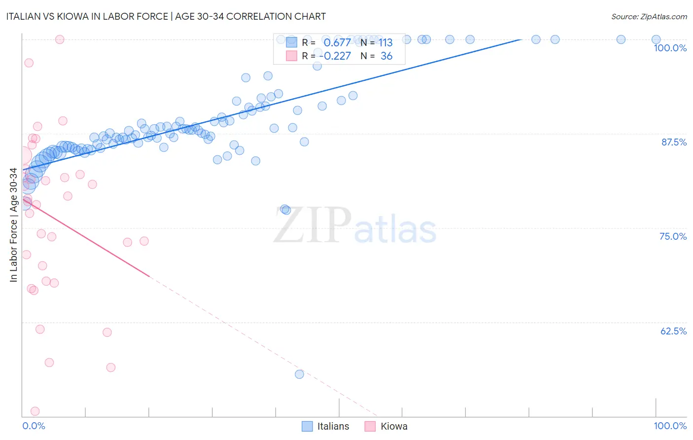 Italian vs Kiowa In Labor Force | Age 30-34