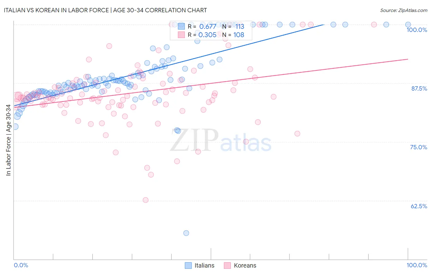 Italian vs Korean In Labor Force | Age 30-34
