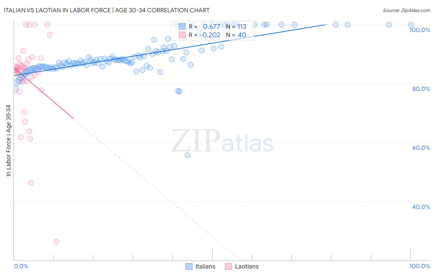 Italian vs Laotian In Labor Force | Age 30-34